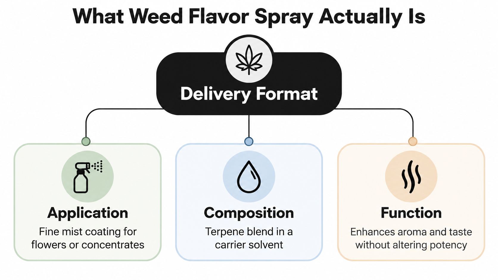 A diagram explaining that weed flavor spray is a terpene blend used for enhancing aroma and taste.