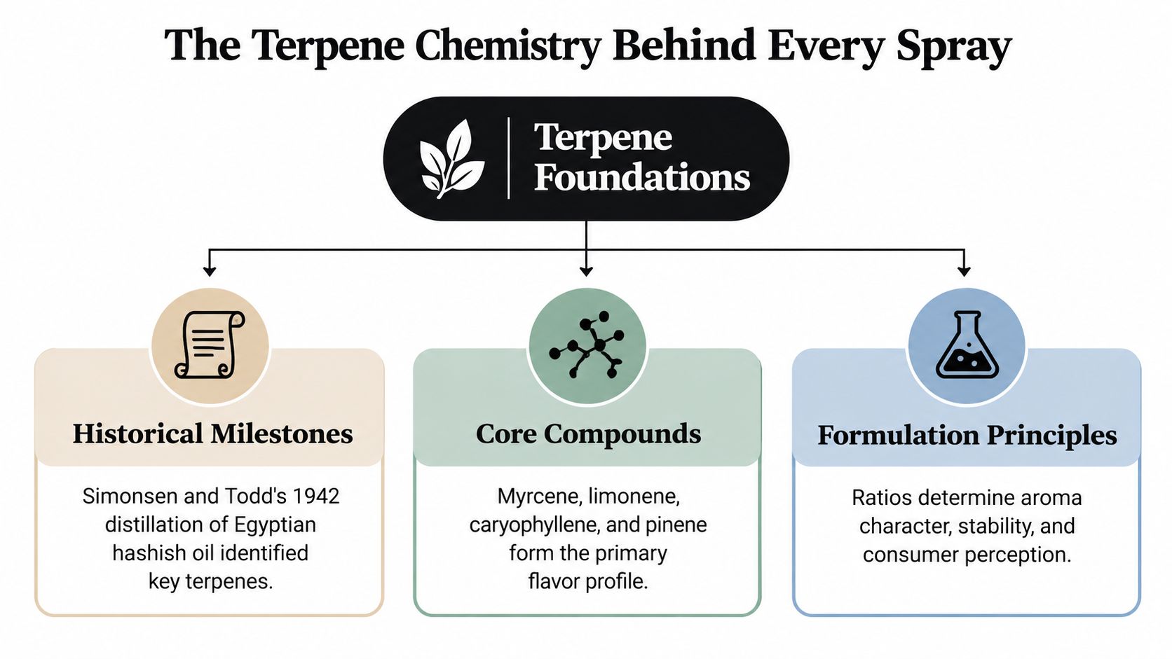 A diagram titled The Terpene Chemistry Behind Every Spray detailing historical milestones, core compounds, and formulation principles.