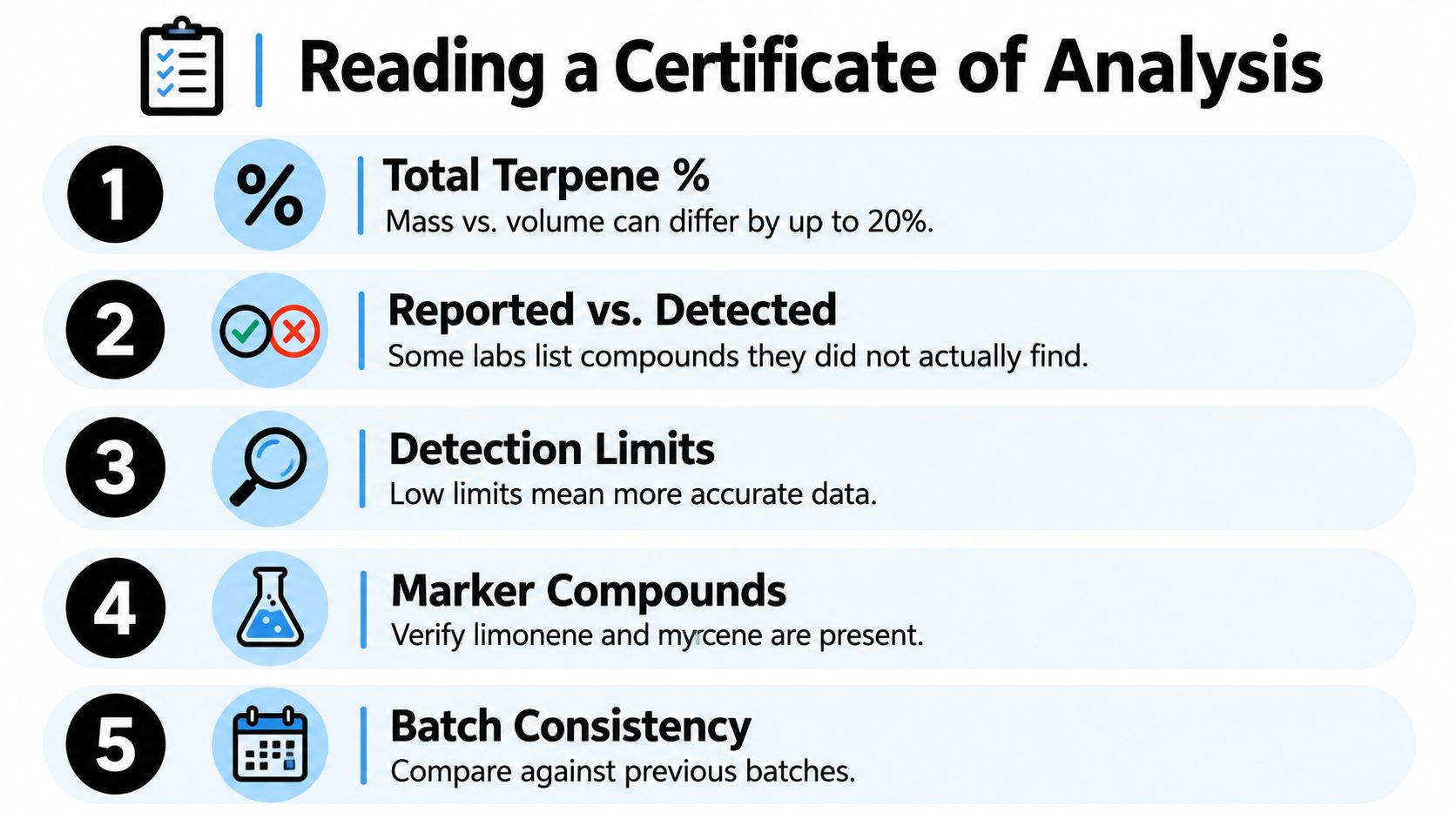 A numbered list infographic titled Reading a Certificate of Analysis detailing five essential factors to evaluate lab reports.