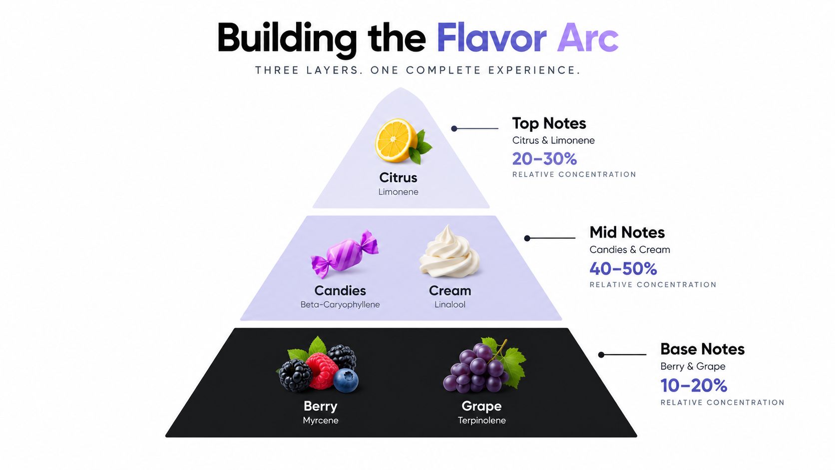 A triangular flavor profile chart showing top, mid, and base notes for the White Runtz strain.